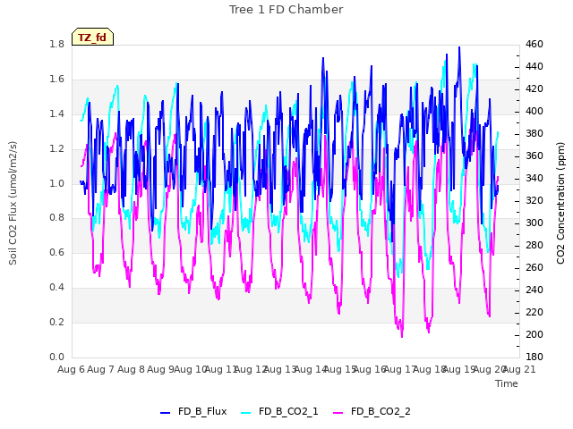 plot of Tree 1 FD Chamber