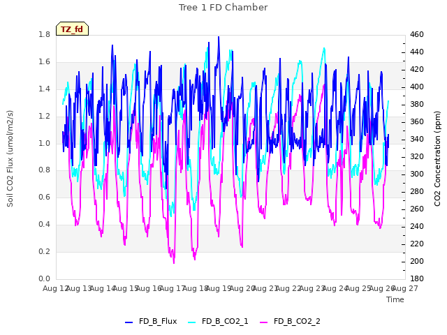 plot of Tree 1 FD Chamber