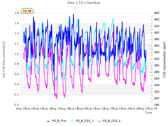 plot of Tree 1 FD Chamber