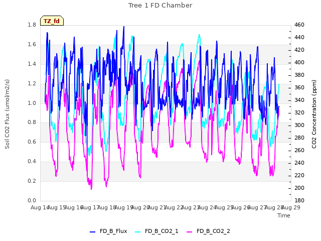 plot of Tree 1 FD Chamber