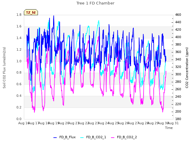 plot of Tree 1 FD Chamber