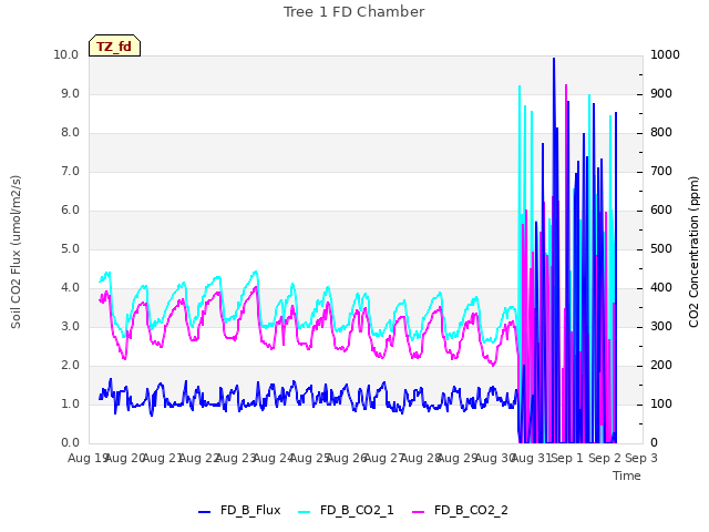 plot of Tree 1 FD Chamber