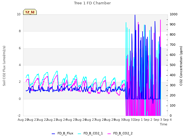 plot of Tree 1 FD Chamber