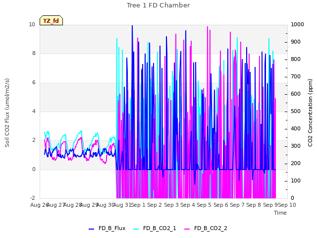 plot of Tree 1 FD Chamber