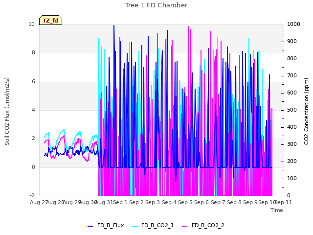 plot of Tree 1 FD Chamber