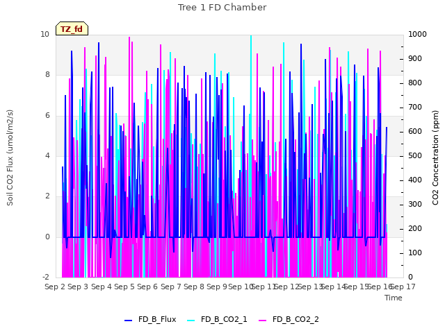 plot of Tree 1 FD Chamber