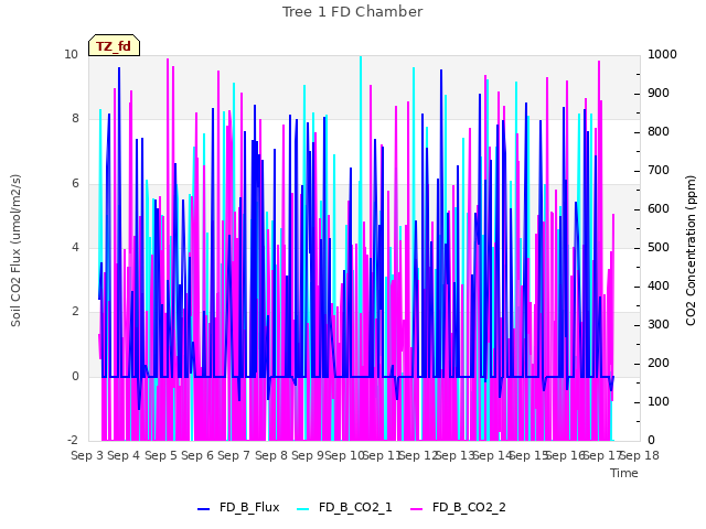 plot of Tree 1 FD Chamber