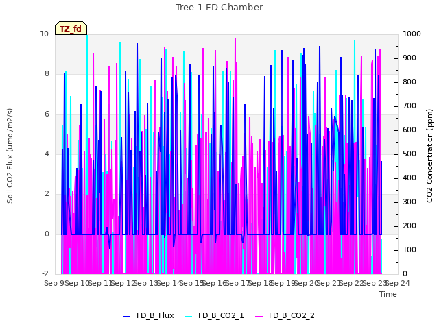 plot of Tree 1 FD Chamber