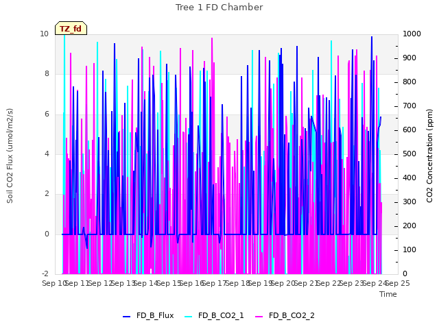 plot of Tree 1 FD Chamber