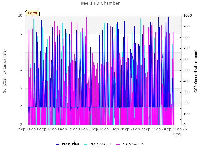 plot of Tree 1 FD Chamber