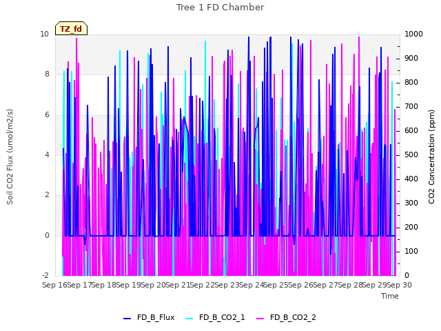 plot of Tree 1 FD Chamber