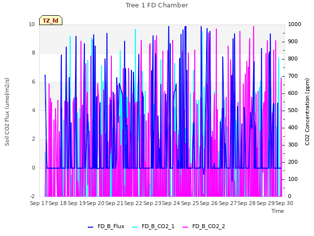 plot of Tree 1 FD Chamber