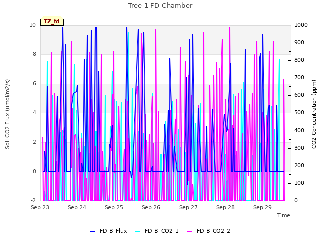 plot of Tree 1 FD Chamber