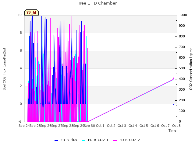 plot of Tree 1 FD Chamber