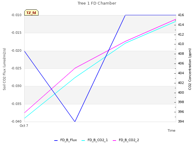 plot of Tree 1 FD Chamber