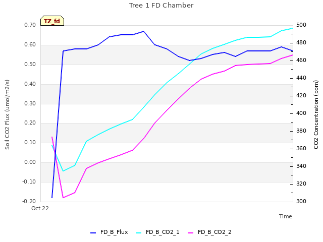 plot of Tree 1 FD Chamber