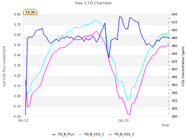 plot of Tree 1 FD Chamber
