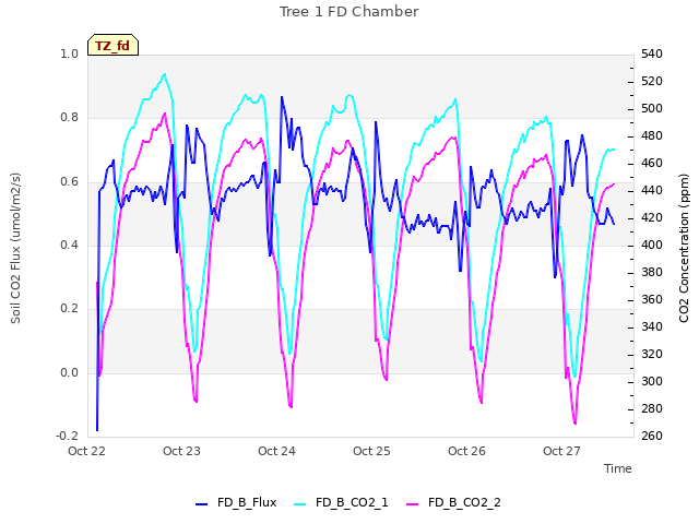 plot of Tree 1 FD Chamber