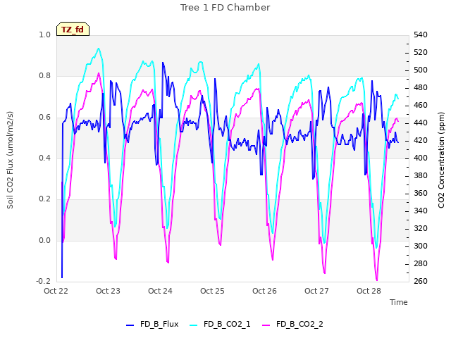 plot of Tree 1 FD Chamber
