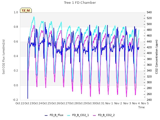 plot of Tree 1 FD Chamber