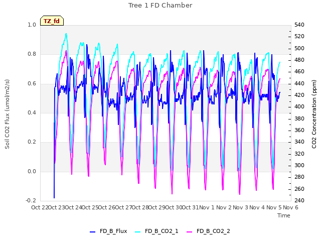 plot of Tree 1 FD Chamber