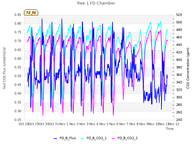 plot of Tree 1 FD Chamber