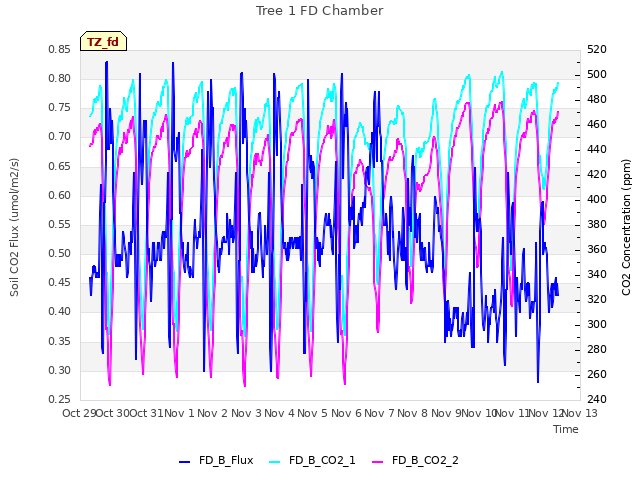 plot of Tree 1 FD Chamber