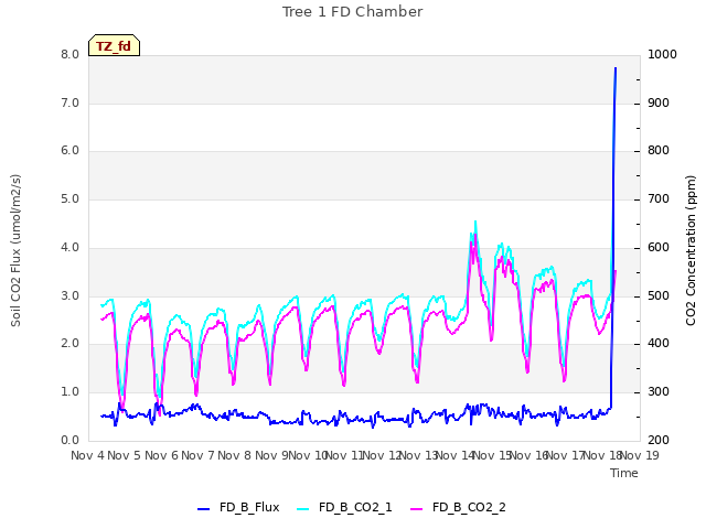 plot of Tree 1 FD Chamber