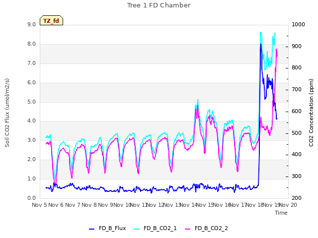 plot of Tree 1 FD Chamber