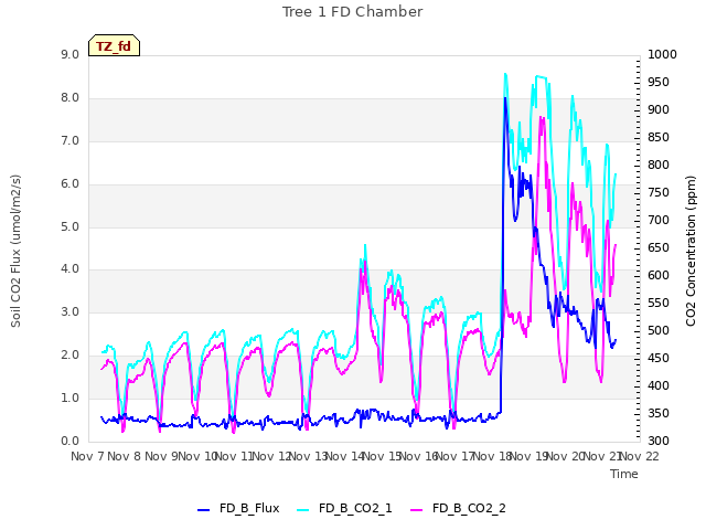 plot of Tree 1 FD Chamber