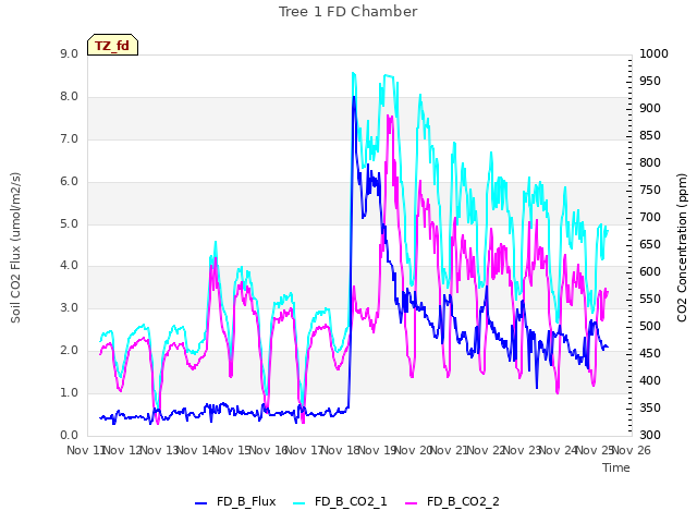 plot of Tree 1 FD Chamber