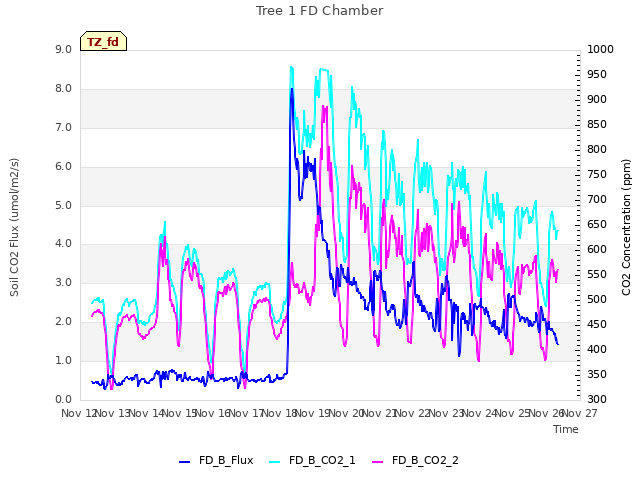 plot of Tree 1 FD Chamber