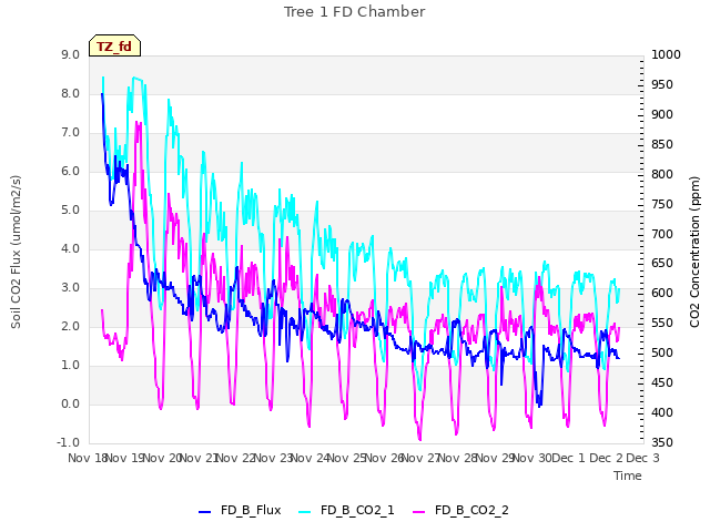 plot of Tree 1 FD Chamber