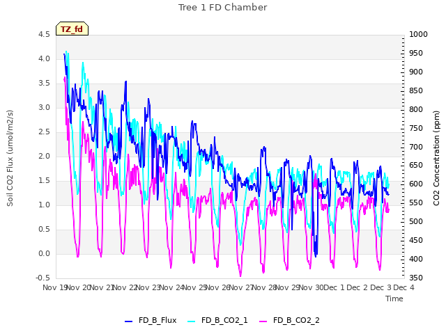 plot of Tree 1 FD Chamber