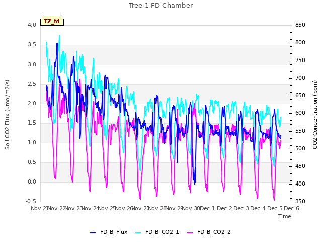 plot of Tree 1 FD Chamber