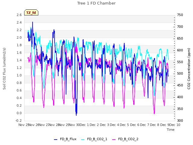 plot of Tree 1 FD Chamber