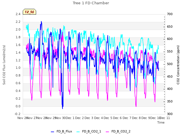 plot of Tree 1 FD Chamber