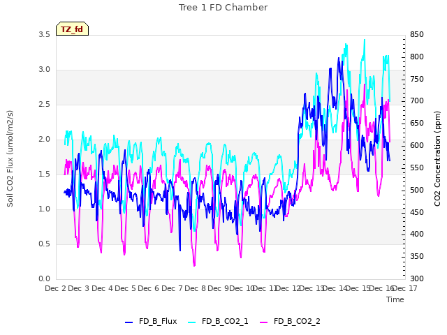 plot of Tree 1 FD Chamber