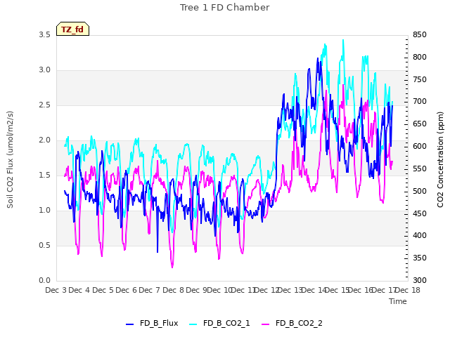 plot of Tree 1 FD Chamber