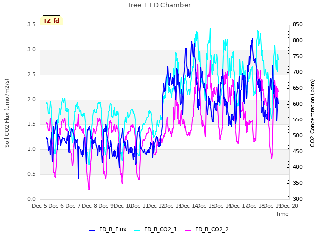 plot of Tree 1 FD Chamber