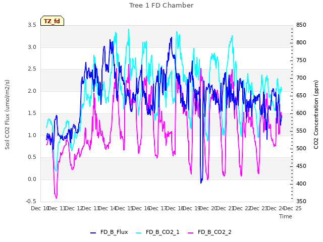 plot of Tree 1 FD Chamber