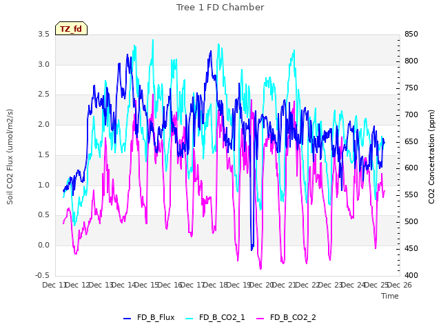 plot of Tree 1 FD Chamber