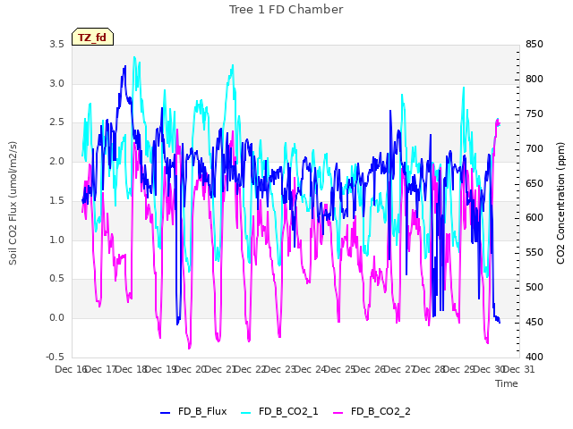 plot of Tree 1 FD Chamber