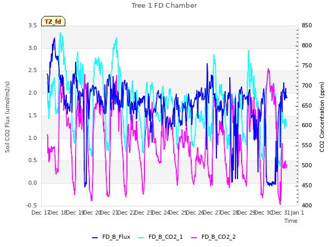 plot of Tree 1 FD Chamber