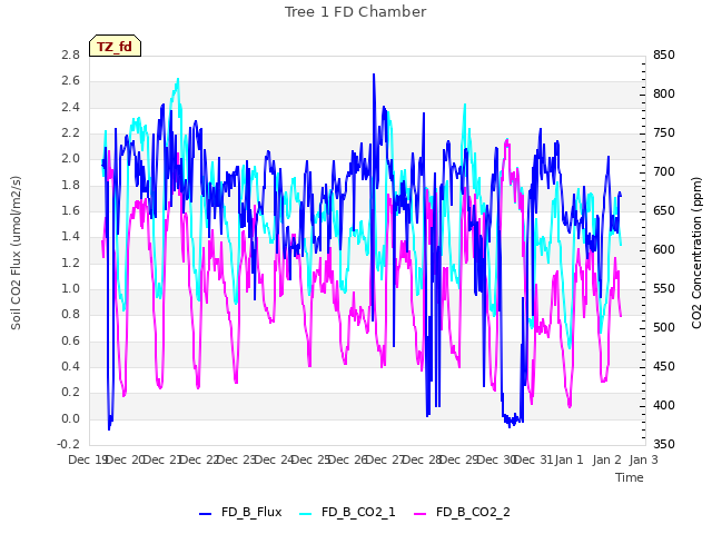 plot of Tree 1 FD Chamber