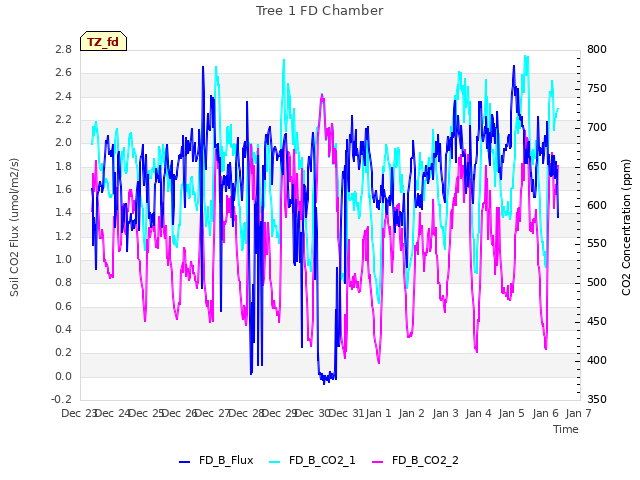 plot of Tree 1 FD Chamber