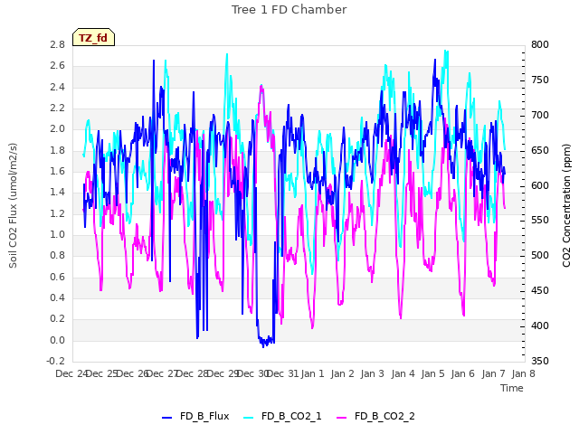 plot of Tree 1 FD Chamber