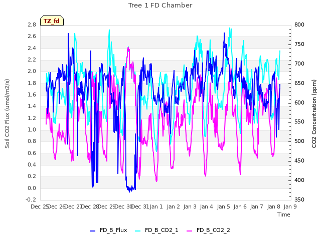 plot of Tree 1 FD Chamber