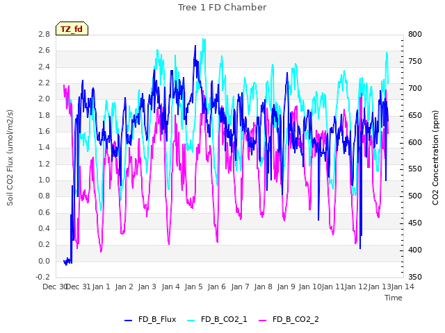 plot of Tree 1 FD Chamber