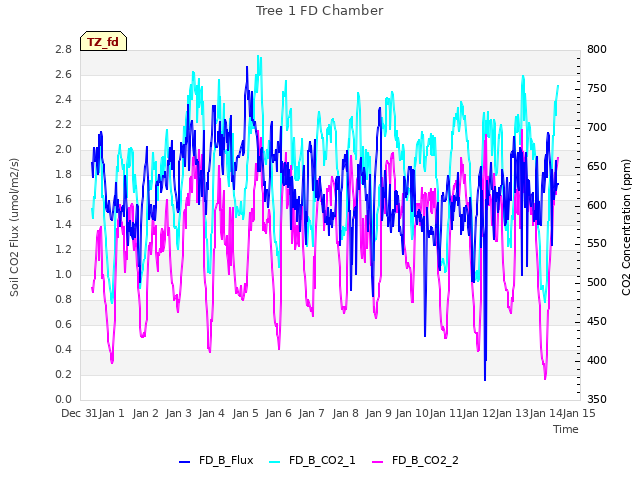 plot of Tree 1 FD Chamber